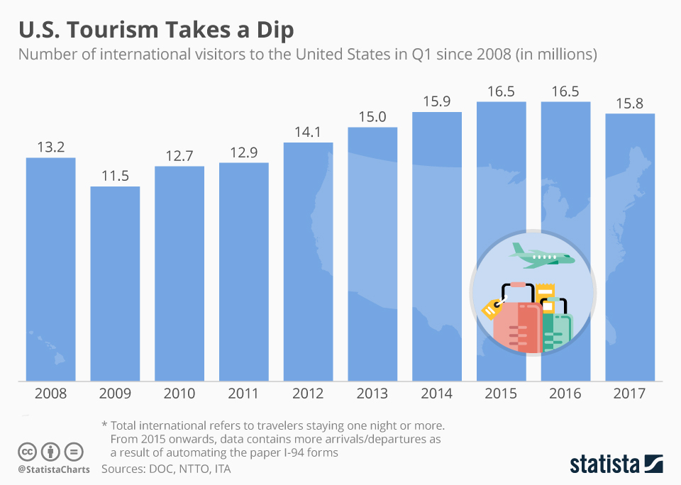 Infographic: Less People Visit America | Statista, US Tourism Statistics