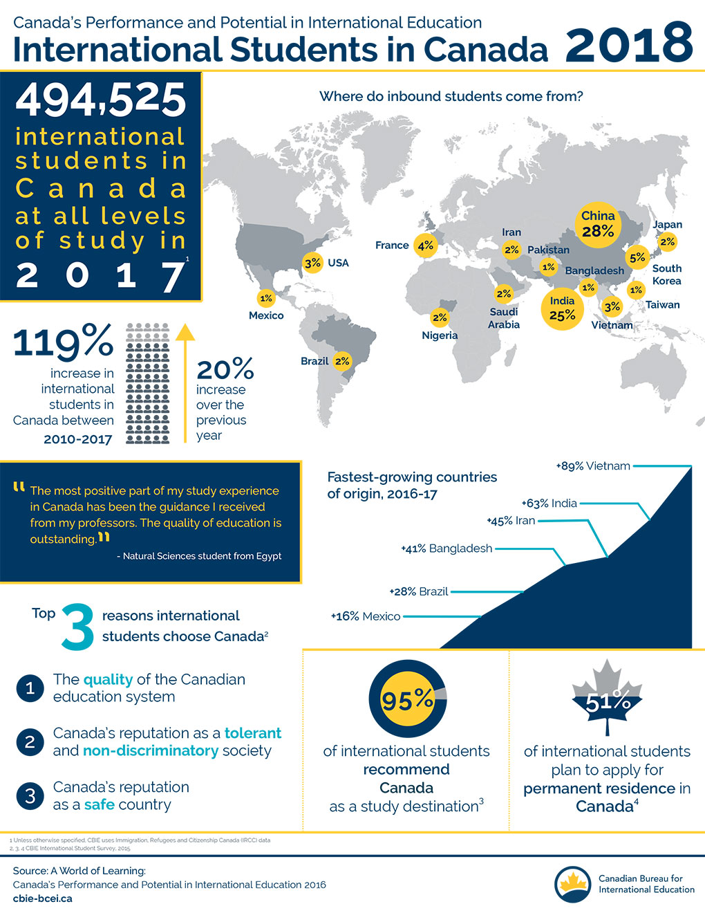 International Students In Canada International Students In Canada Stats