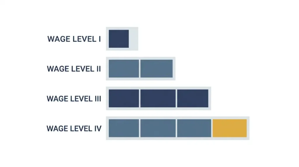 Chart showing how the H-1B lottery weights wage levels I to IV