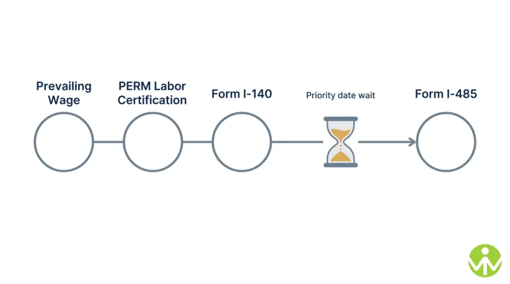 H-1B to green card process flowchart showing PERM, I-140 and I-485 stages