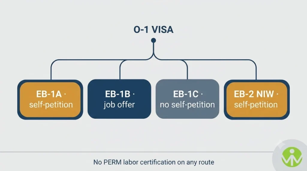 O-1 visa to green card routes: EB-1A, EB-1B, EB-1C and EB-2 NIW compared