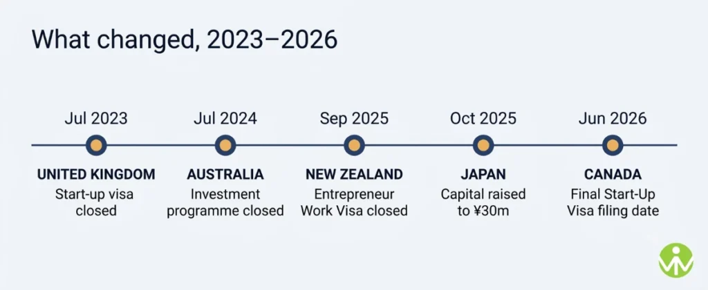 Four routes founders still plan around no longer work as published: the UK closed its Start-up visa in 2023, Australia its investment programme in 2024, and New Zealand its Entrepreneur Work Visa in 2025.