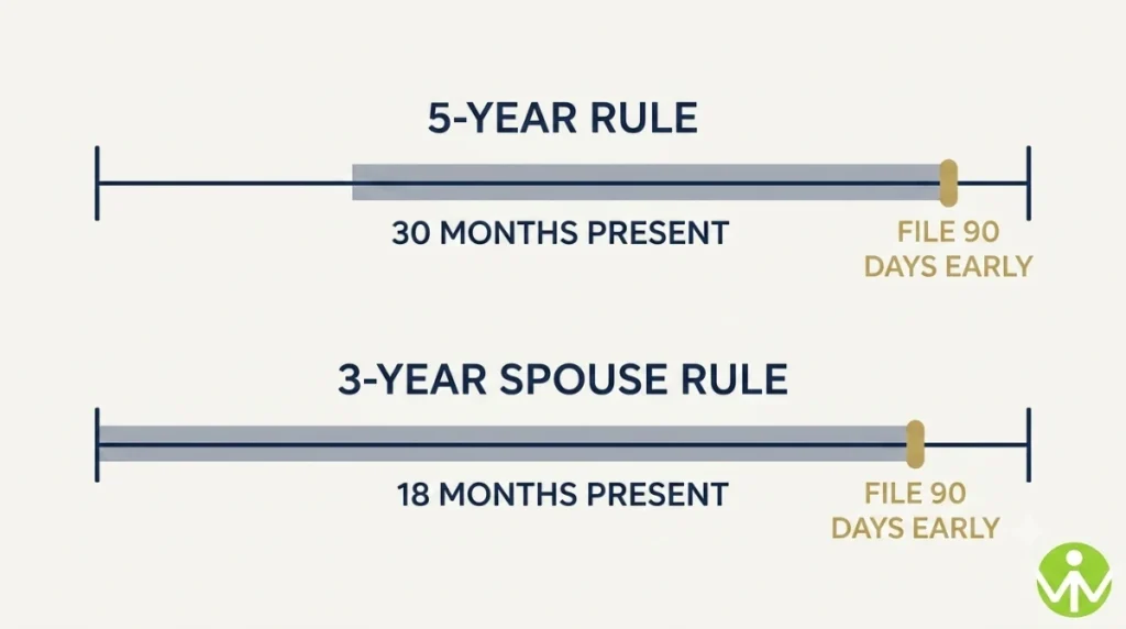 Five-year and three-year US citizenship residence rules compared on a timeline