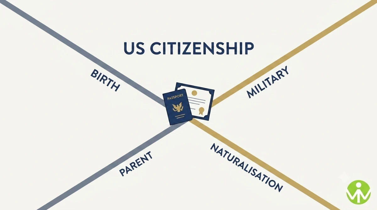 US Citizenship: Routes, Eligibility and How to Apply (2026)