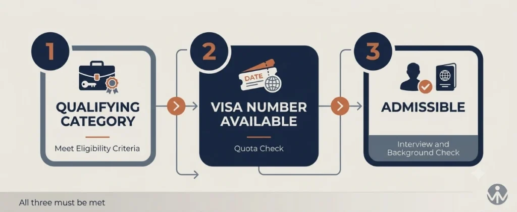 The three tests of US green card eligibility: qualifying category, visa number availability and admissibility