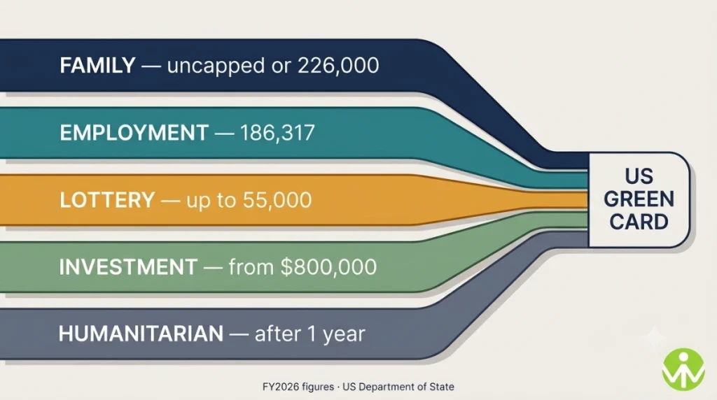 US green card routes compared: family, employment, lottery, investment and humanitarian