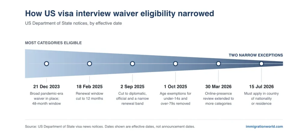 Timeline of US visa interview waiver rule changes from 2023 to 2026