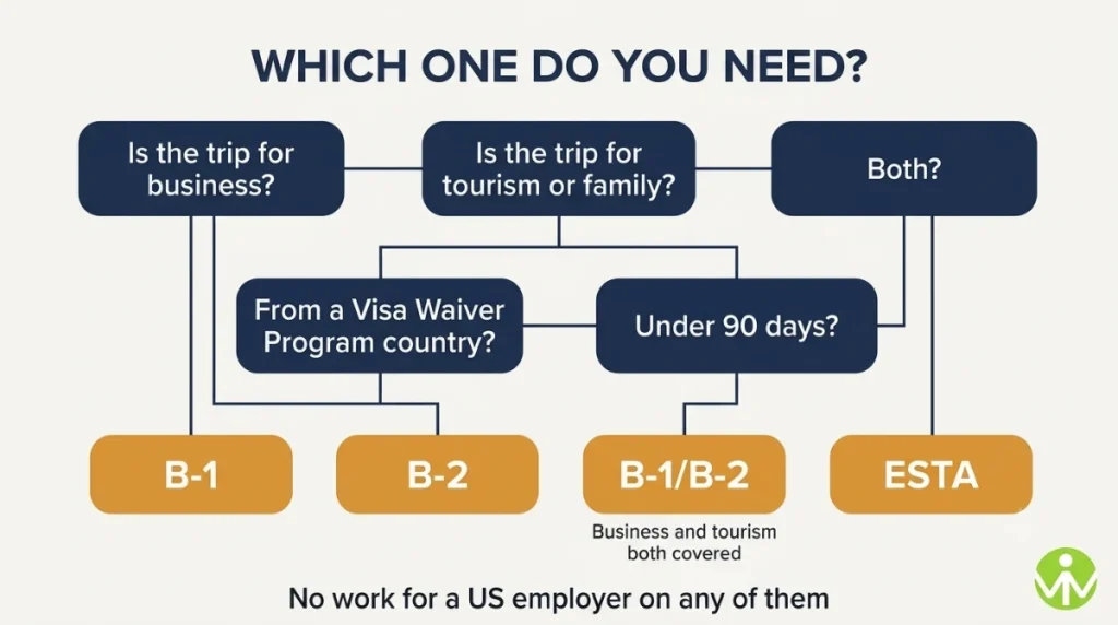 B-1 visa, B-2 visa or ESTA decision chart for US business travel