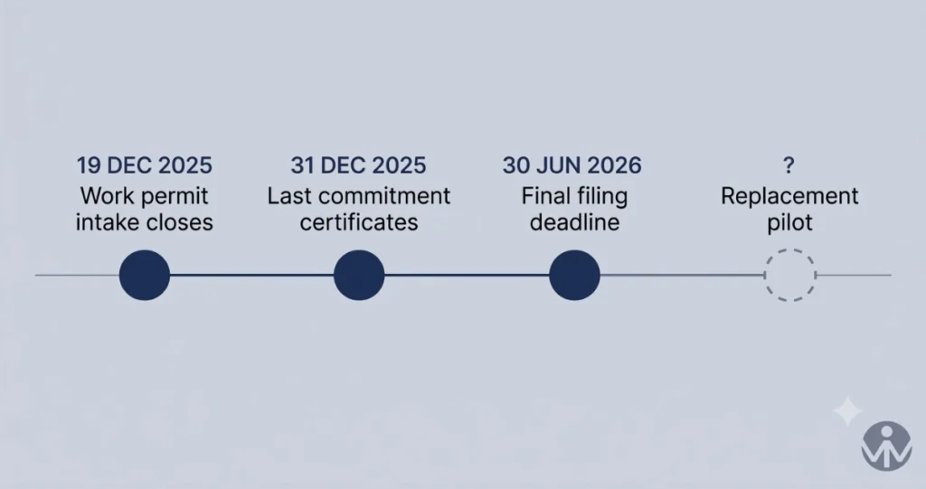 canadian-start-up-visa-closure-timeline-2026 Canadian Start-Up Visa closure timeline showing the December 2025 and June 2026 deadlines
