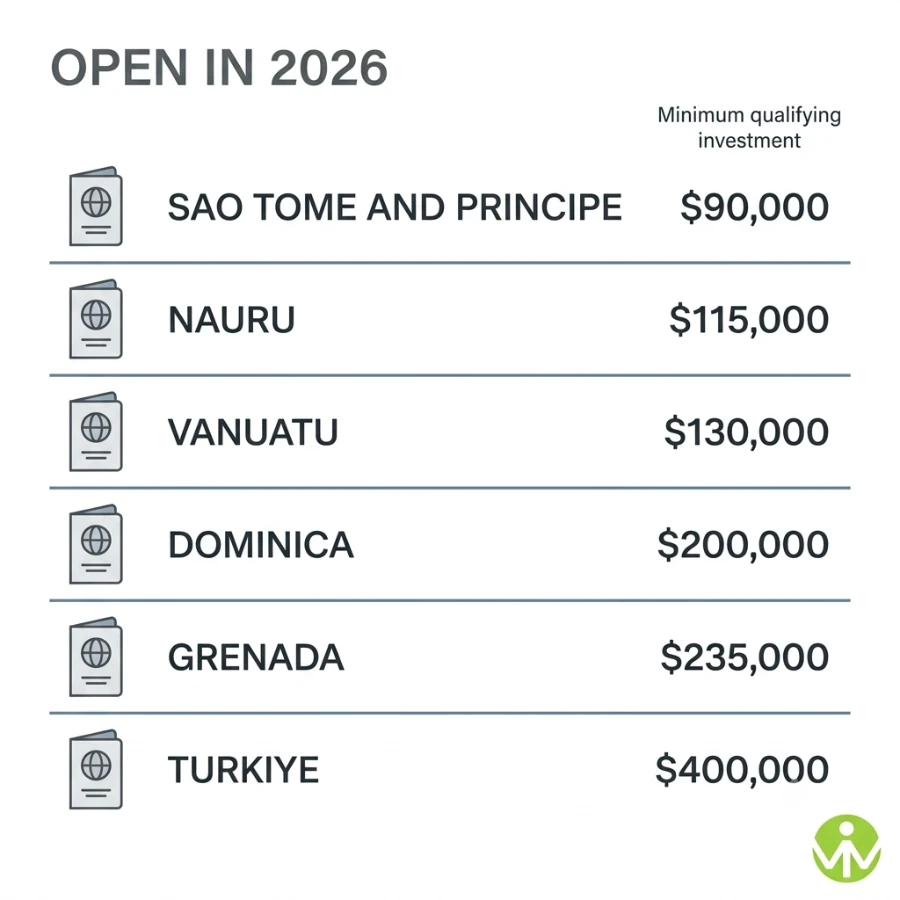 Citizenship by investment programmes open in 2026 with minimum costs from US$90,000 to US$400,000