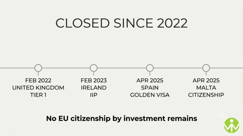 Citizenship by investment and golden visa programmes closed between 2022 and 2025 including Malta and Spain