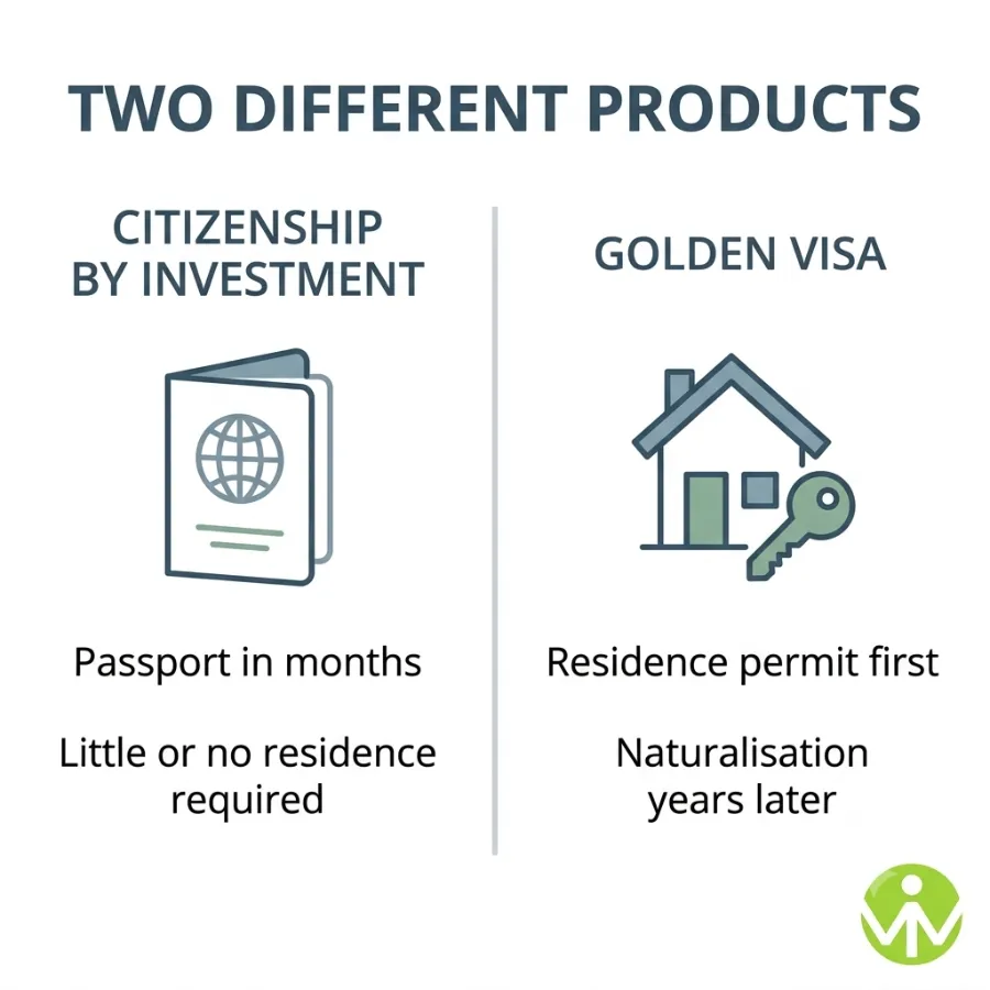 Citizenship by investment compared with a golden visa showing passport in months versus residence for years