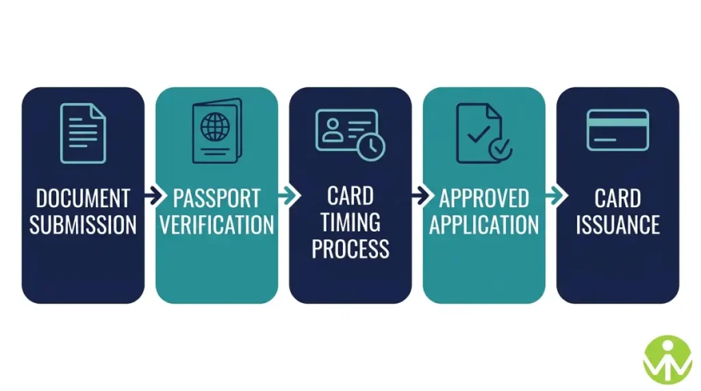 EB-5 visa application process in three stages: I-526 or I-526E petition, immigrant visa or I-485, then Form I-829