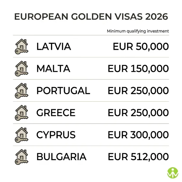 Golden visa minimum investment by country in Europe for 2026 from Latvia to Bulgaria