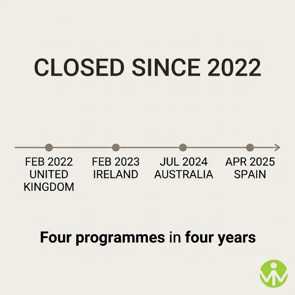 Golden visa programmes closed between 2022 and 2025 in the UK, Ireland, Australia and Spain