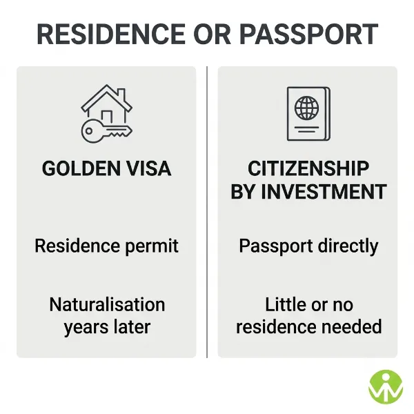 Golden visa compared with citizenship by investment showing residence permit against a direct passport