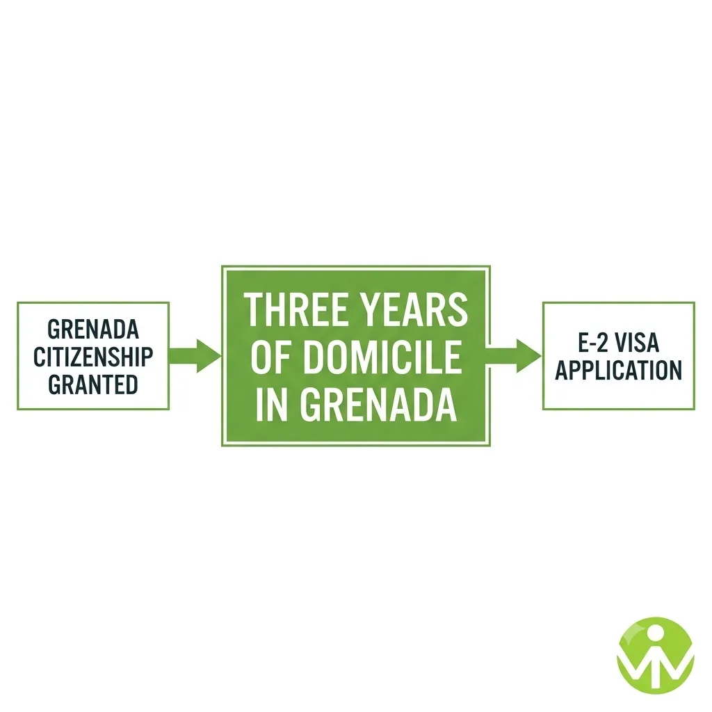 Three-year domicile rule between Grenada citizenship by investment and a US E-2 visa