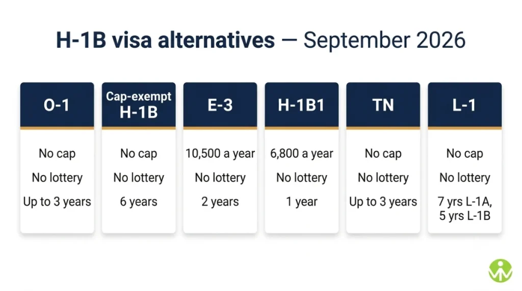 H-1B visa alternatives compared: O-1, cap-exempt H-1B, E-3, H-1B1, TN and L-1 work visas