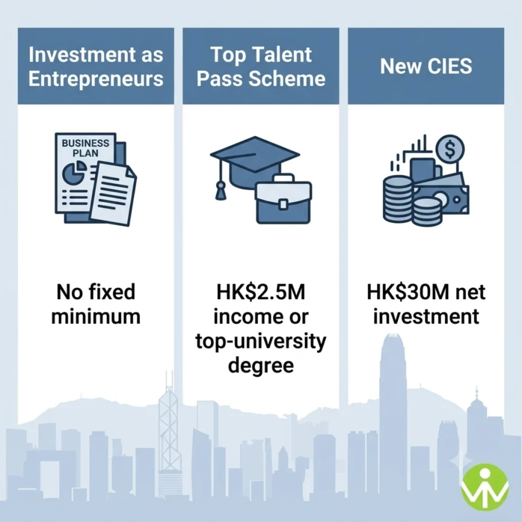 Hong Kong startup visa comparison of Investment as Entrepreneurs, Top Talent Pass and New CIES