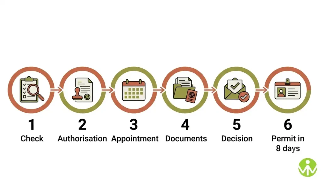 How to apply for the types of Italy visa: six steps from eligibility check to residence permit