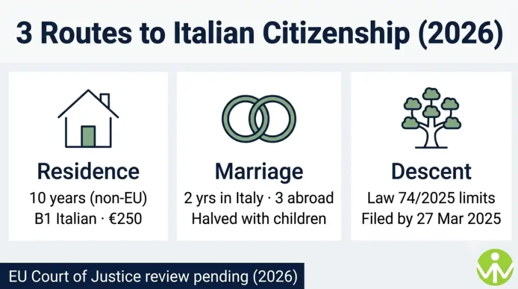Italian citizenship routes compared: residence, marriage and descent after Law 74/2025