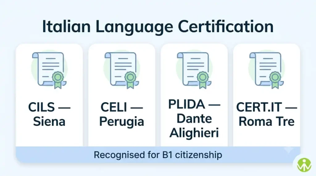 Italian language test guide showing the A2 level for residency and B1 level for citizenship