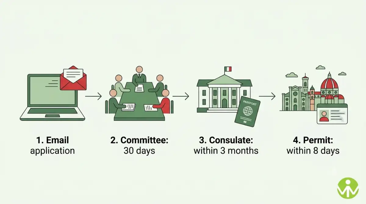 Italy Startup Visa: Requirements, €50,000 Funds and How to Apply (2026)