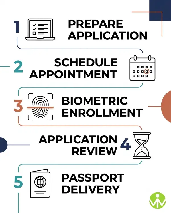 How to apply for an Italy tourist visa in five steps