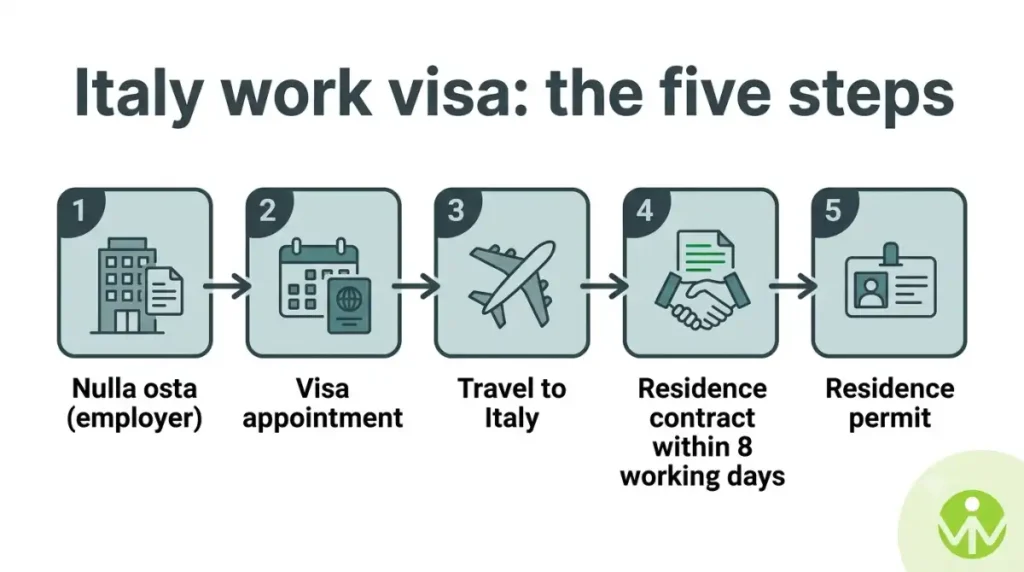 Italy work visa steps from the nulla osta to the residence permit