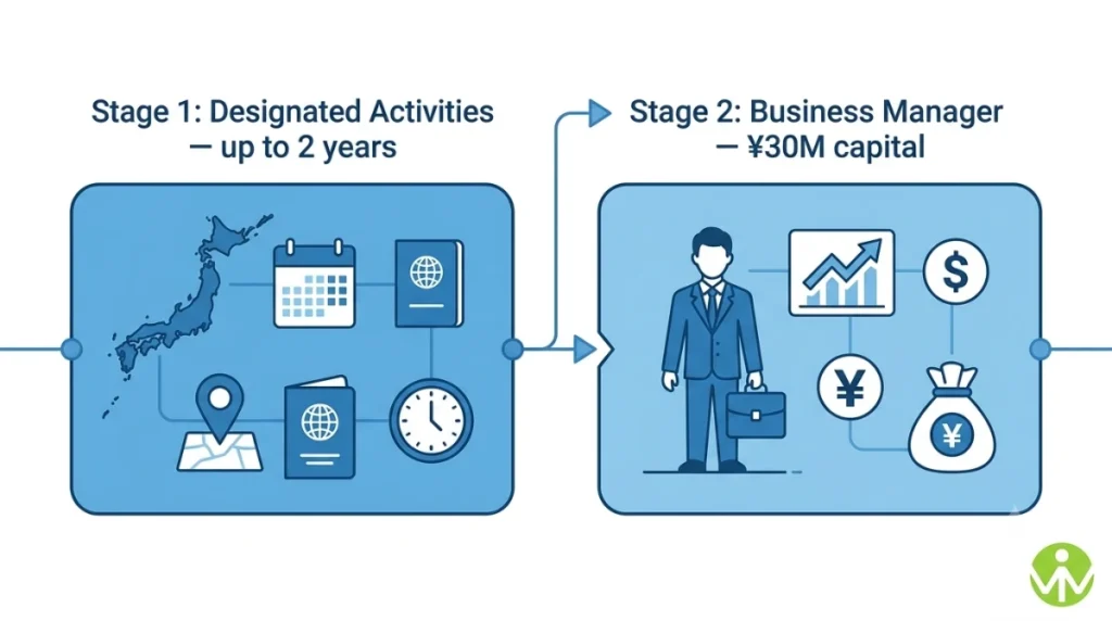 Two-stage Japan startup visa timeline from Designated Activities status to Business Manager conversion