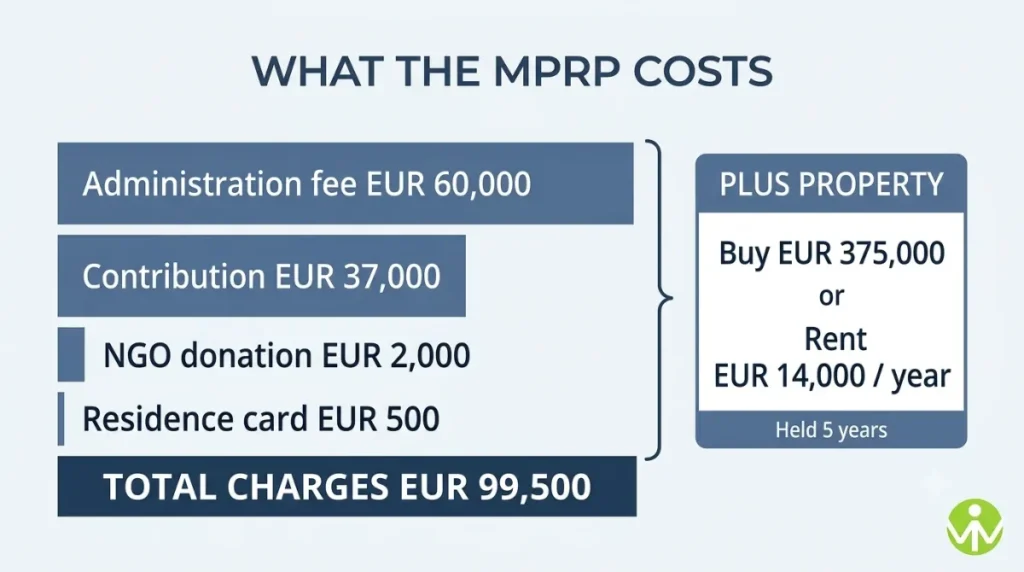 Malta investor program cost breakdown showing MPRP fees, contribution and property thresholds
