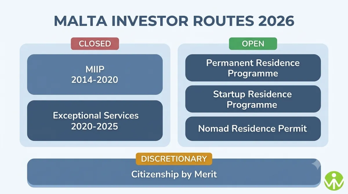Malta Investor Program 2026: What Is Open, What Closed, and What It Costs