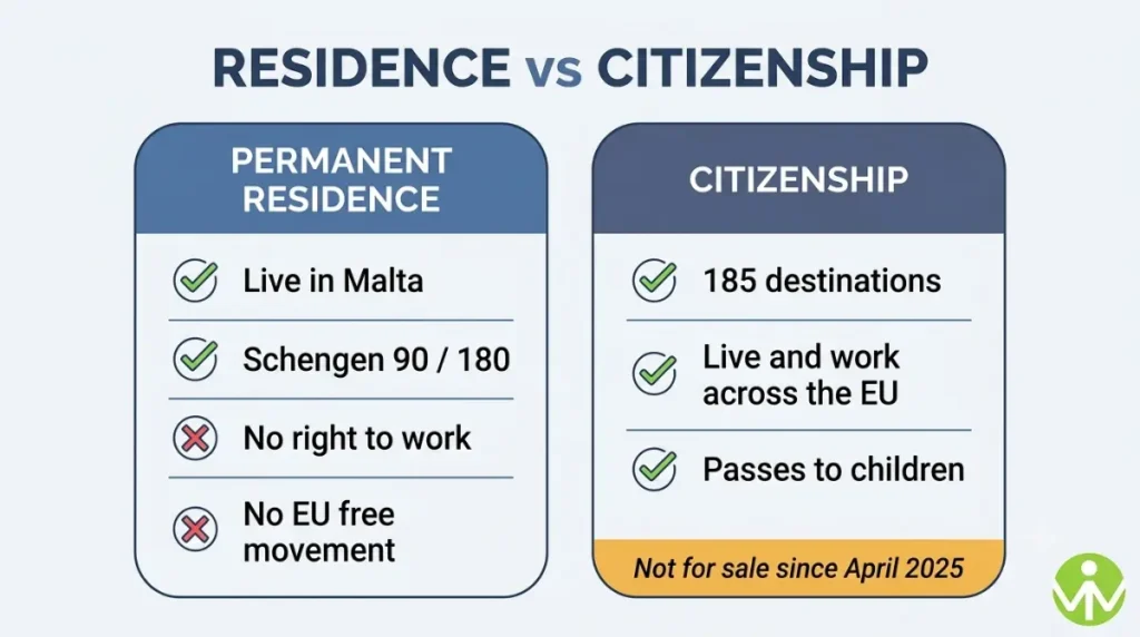 Malta investor program comparison of what permanent residence gives against what Maltese citizenship gives