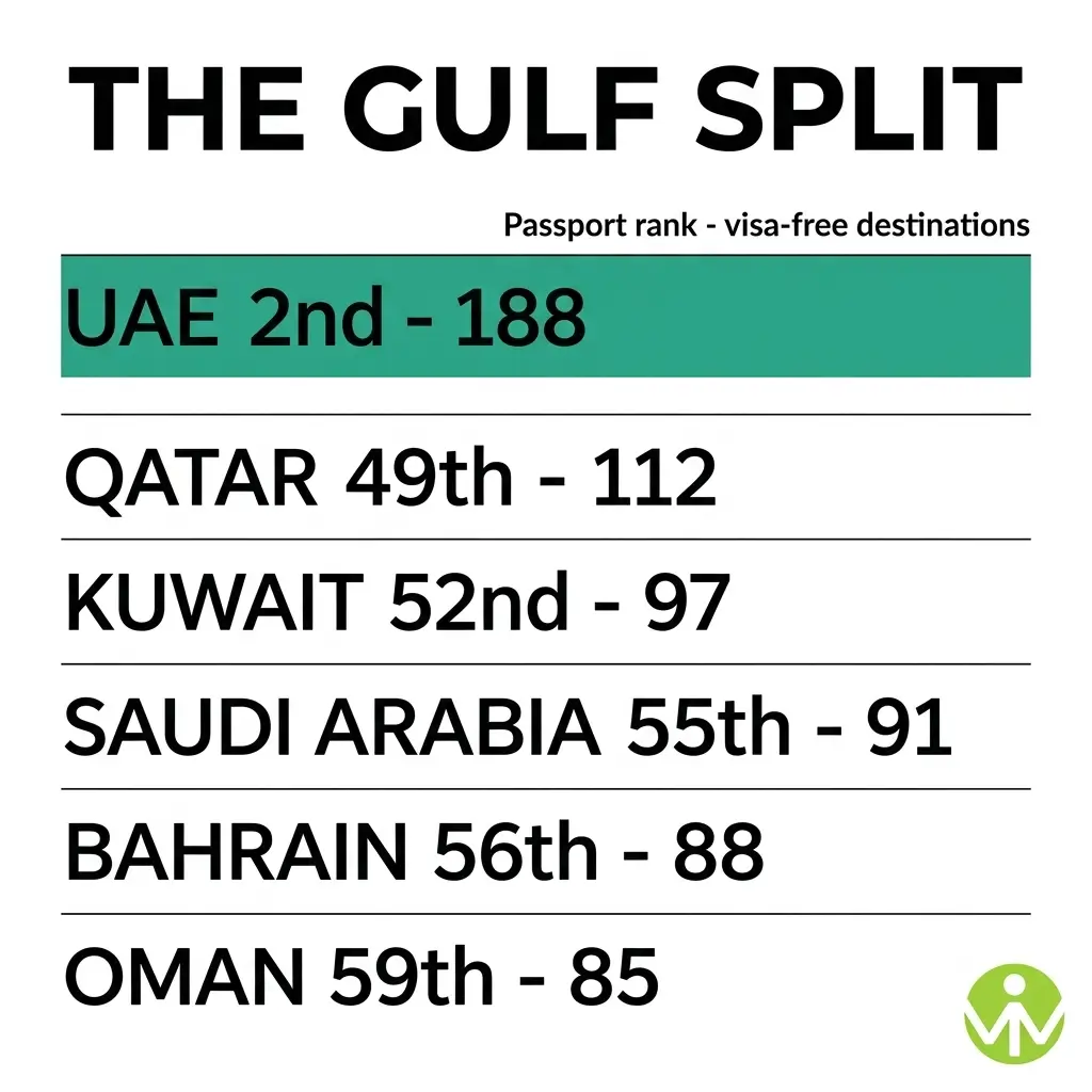 Passport power compared with wealth showing Qatar at 112 destinations and Brazil at 170 in 2026
