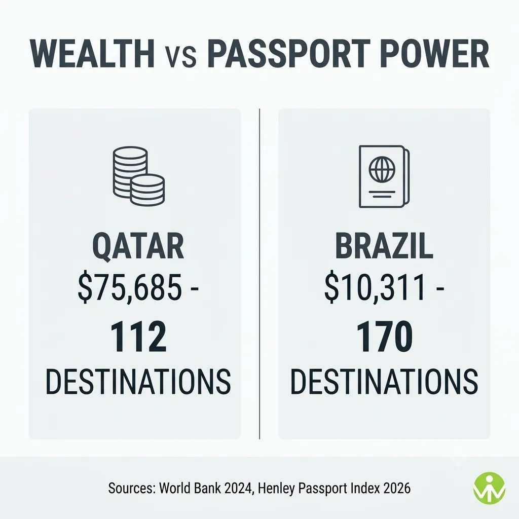 Passport power and openness ranks for the six Gulf states in 2026, with the UAE second and Qatar 49th