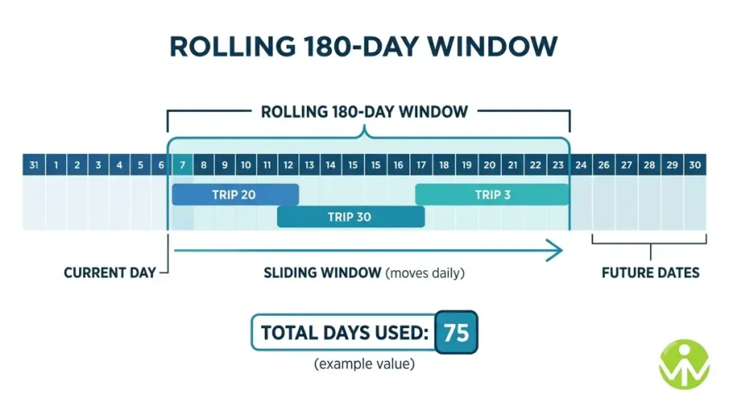 Schengen visa 90/180 rule explained with a rolling 180-day window