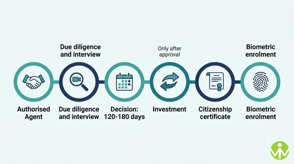 St Kitts citizenship application steps from Authorised Agent to biometric enrolment