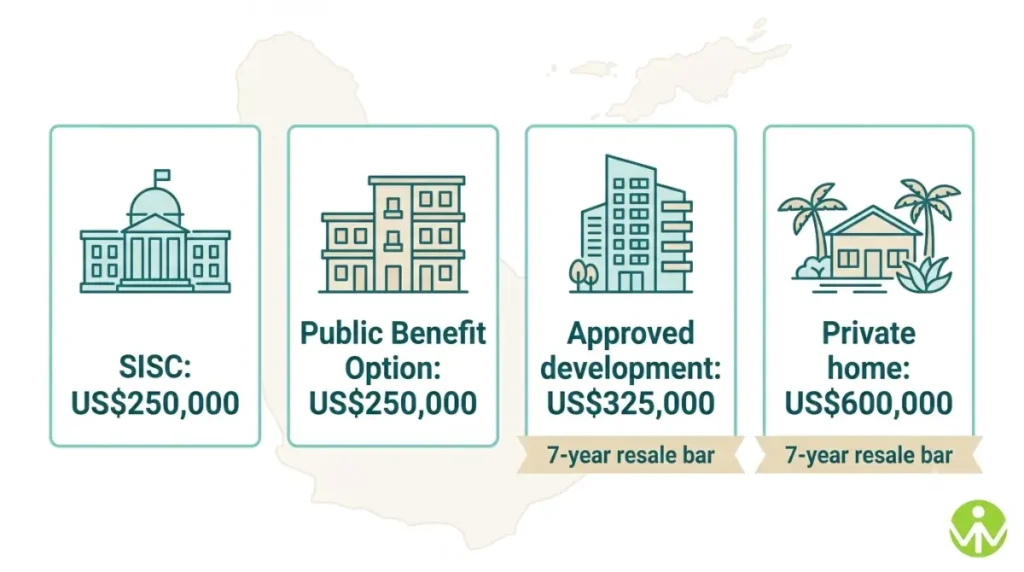 St Kitts citizenship by investment 2026 routes and minimum costs