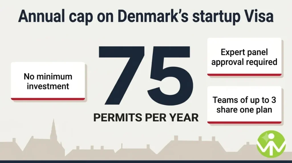 Startup Denmark visa annual quota of 75 permits explained