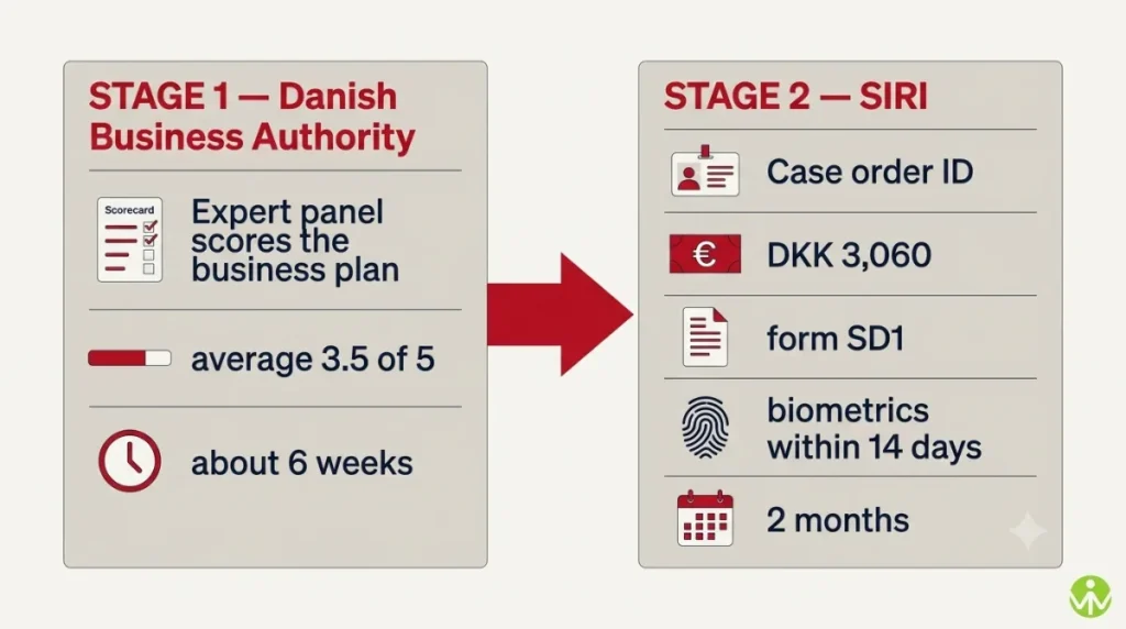 Startup Denmark visa two-stage application process from expert panel to SIRI permit