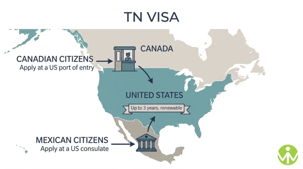 TN visa vs H-1B key differences compared