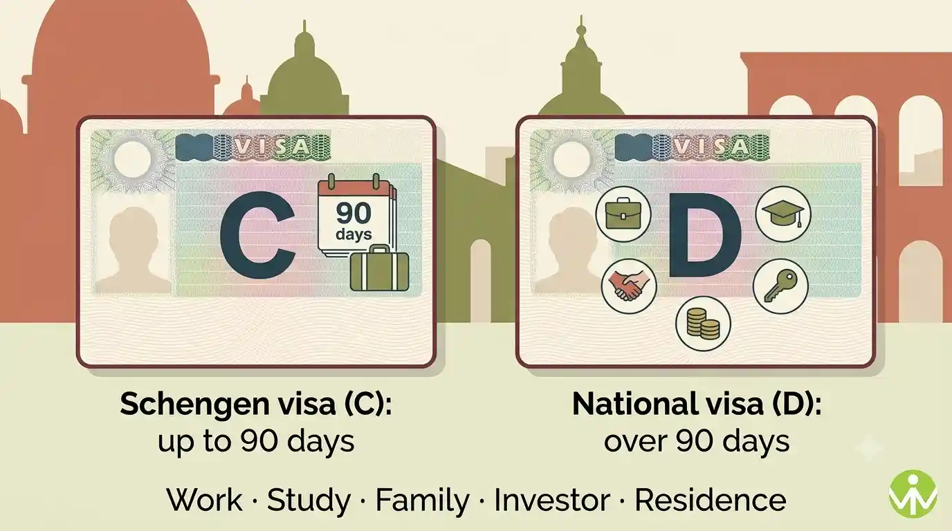 Types of Italy Visa: The Complete 2026 Guide