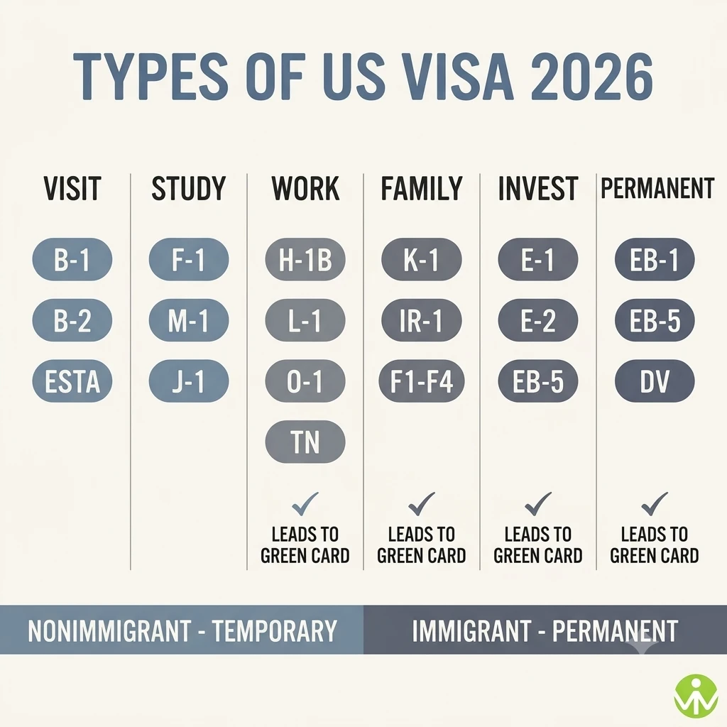 Decision flow for choosing between the types of US visa in 2026
