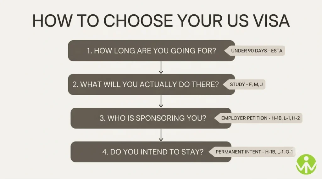 Decision flow for choosing between the types of US visa in 2026
