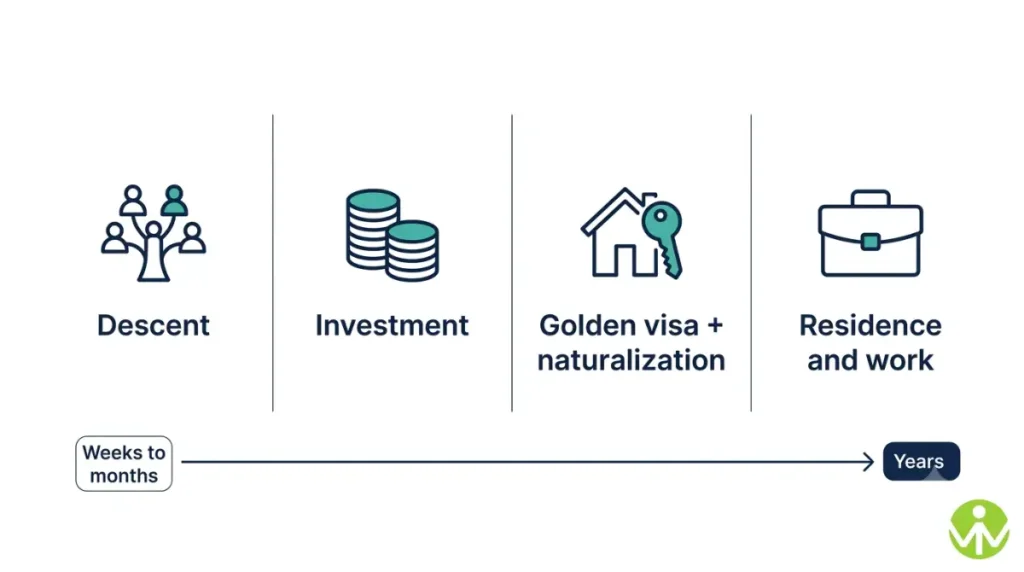 US dual citizenship routes: descent, investment, golden visa and naturalization compared