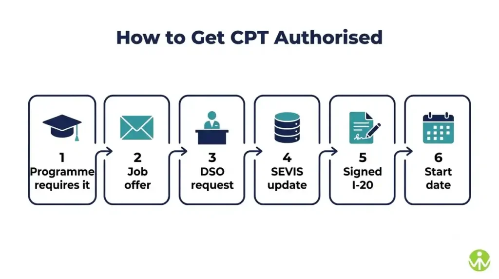 Curricular Practical Training authorisation steps from school approval to the signed Form I-20