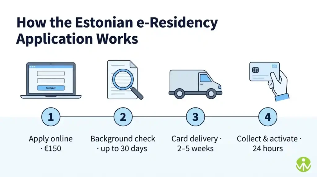 Estonian e-Residency application timeline from online application to card collection