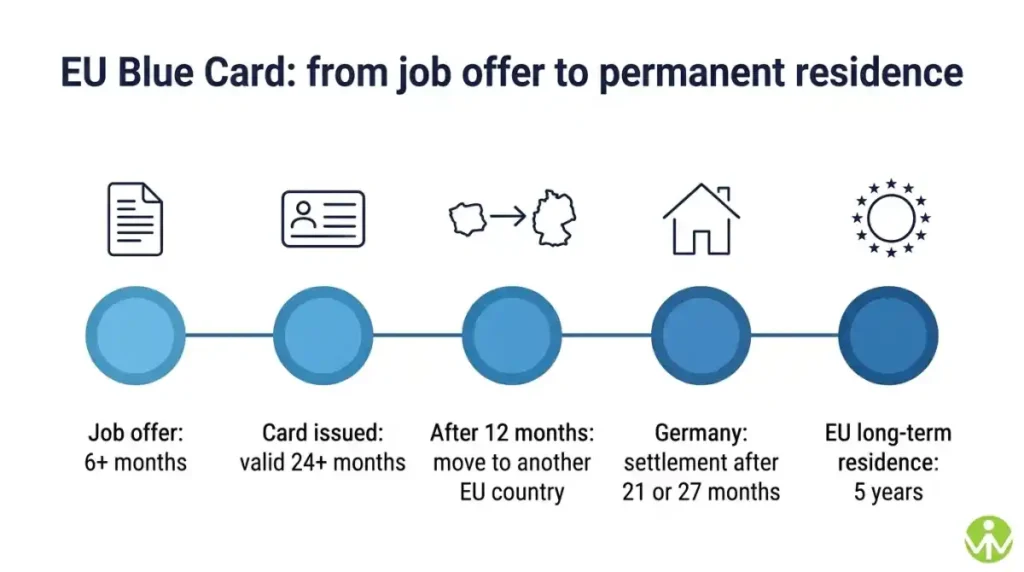 EU Blue Card timeline from job offer to 12-month mobility and permanent residence