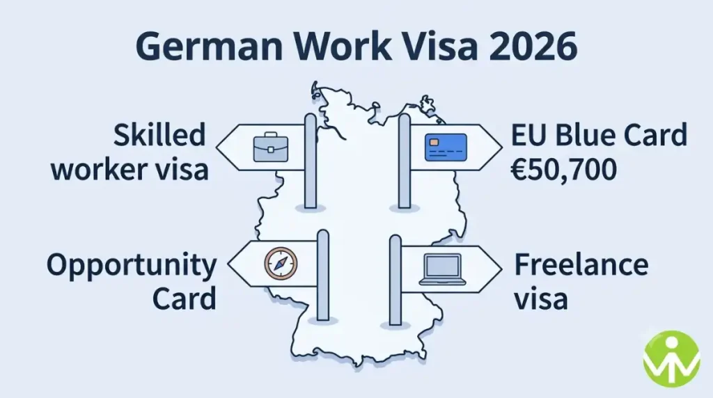 German work visa routes in 2026: skilled worker visa, EU Blue Card, Opportunity Card and freelance visa