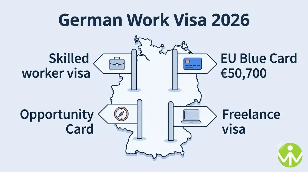 German Work Visa 2026: Types, Eligibility, Fees and How to Apply
